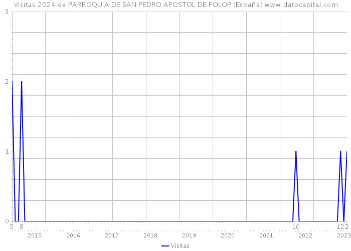 Visitas 2024 de PARROQUIA DE SAN PEDRO APOSTOL DE POLOP (España) 