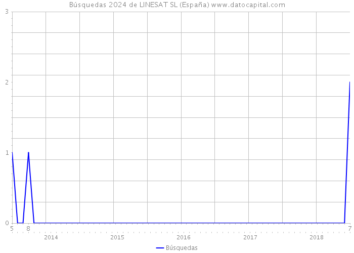 Búsquedas 2024 de LINESAT SL (España) 