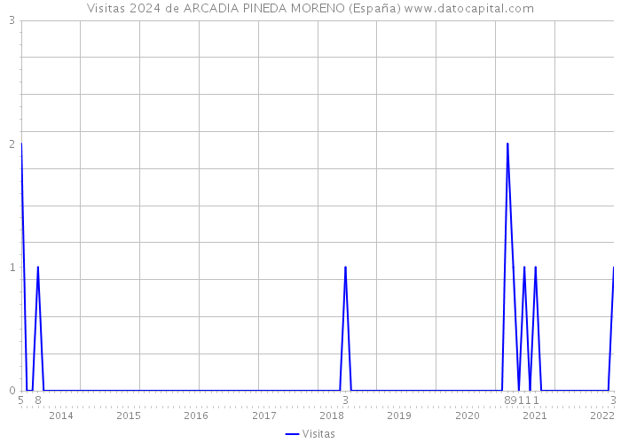 Visitas 2024 de ARCADIA PINEDA MORENO (España) 