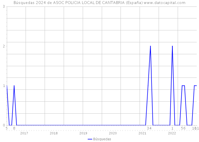 Búsquedas 2024 de ASOC POLICIA LOCAL DE CANTABRIA (España) 
