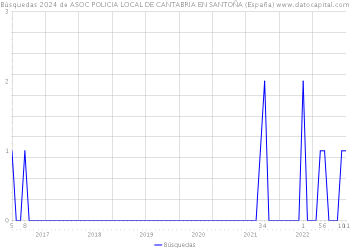 Búsquedas 2024 de ASOC POLICIA LOCAL DE CANTABRIA EN SANTOÑA (España) 