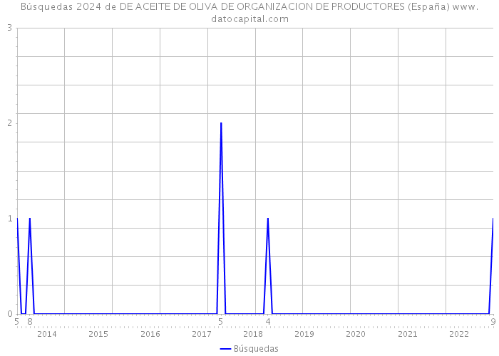 Búsquedas 2024 de DE ACEITE DE OLIVA DE ORGANIZACION DE PRODUCTORES (España) 