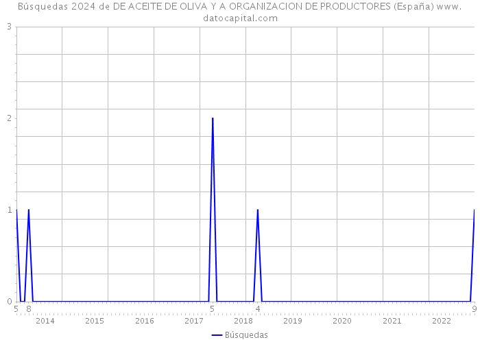 Búsquedas 2024 de DE ACEITE DE OLIVA Y A ORGANIZACION DE PRODUCTORES (España) 