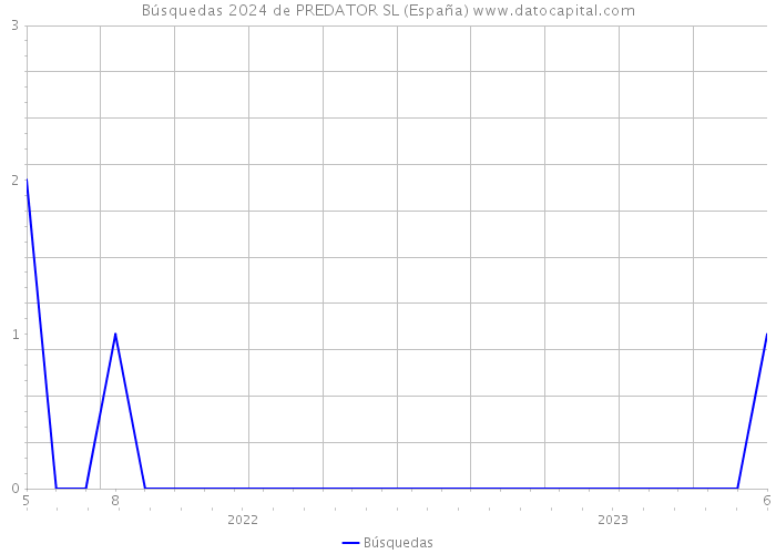 Búsquedas 2024 de PREDATOR SL (España) 