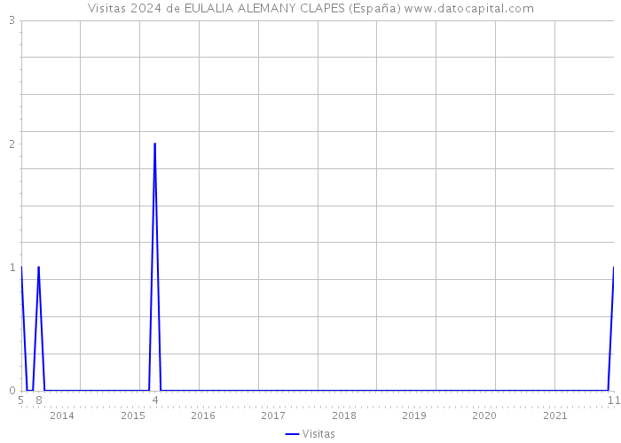 Visitas 2024 de EULALIA ALEMANY CLAPES (España) 