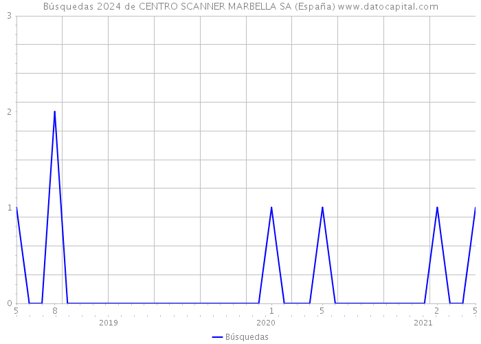 Búsquedas 2024 de CENTRO SCANNER MARBELLA SA (España) 