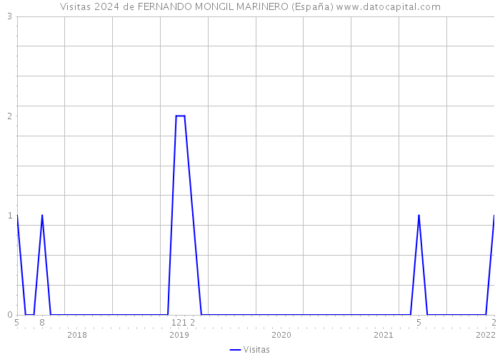 Visitas 2024 de FERNANDO MONGIL MARINERO (España) 