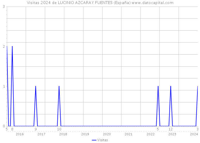 Visitas 2024 de LUCINIO AZCARAY FUENTES (España) 