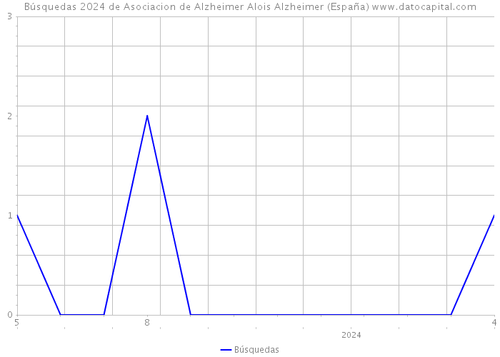 Búsquedas 2024 de Asociacion de Alzheimer Alois Alzheimer (España) 