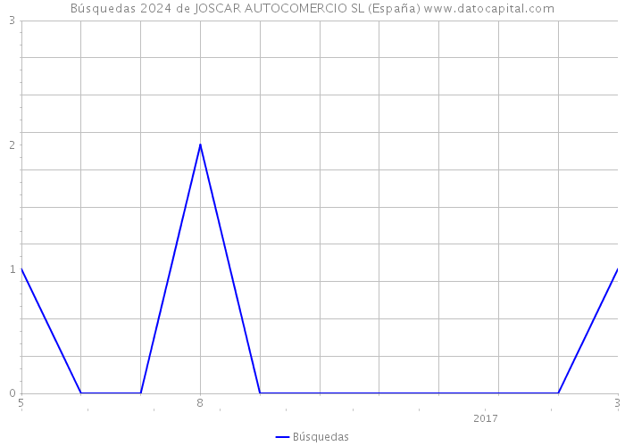Búsquedas 2024 de JOSCAR AUTOCOMERCIO SL (España) 