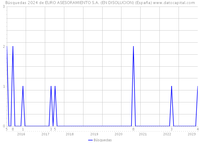 Búsquedas 2024 de EURO ASESORAMIENTO S.A. (EN DISOLUCION) (España) 