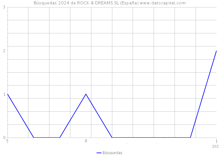 Búsquedas 2024 de ROCK & DREAMS SL (España) 