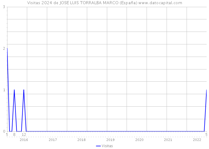 Visitas 2024 de JOSE LUIS TORRALBA MARCO (España) 