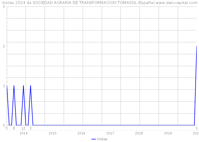 Visitas 2024 de SOCIEDAD AGRARIA DE TRANSFORMACION TOMASOL (España) 