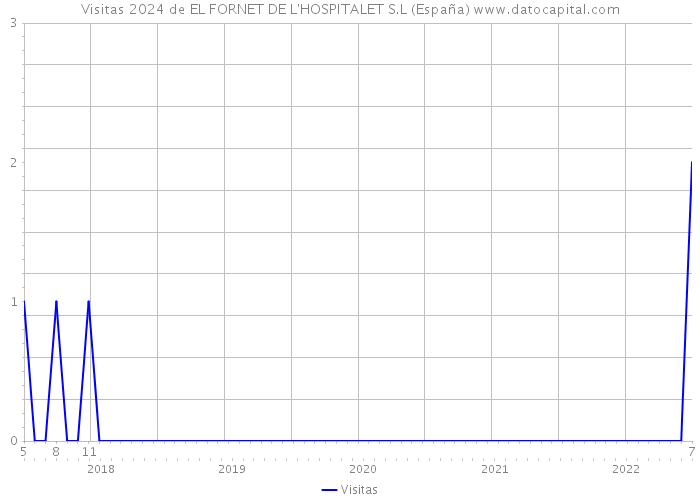 Visitas 2024 de EL FORNET DE L'HOSPITALET S.L (España) 