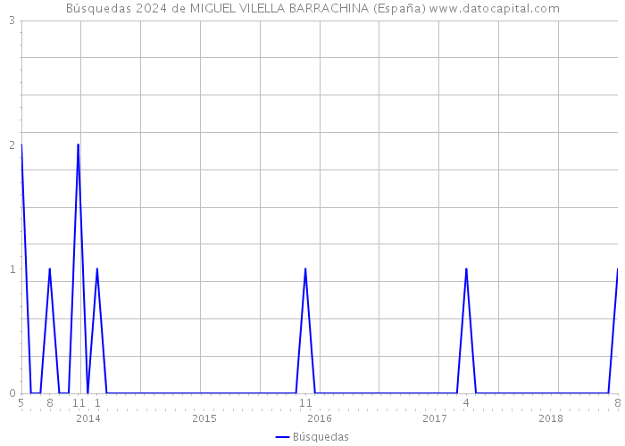 Búsquedas 2024 de MIGUEL VILELLA BARRACHINA (España) 