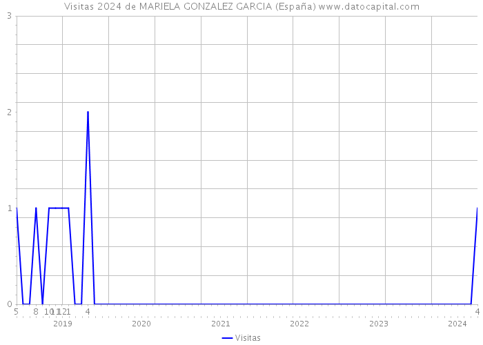 Visitas 2024 de MARIELA GONZALEZ GARCIA (España) 