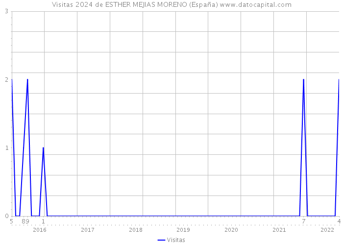 Visitas 2024 de ESTHER MEJIAS MORENO (España) 