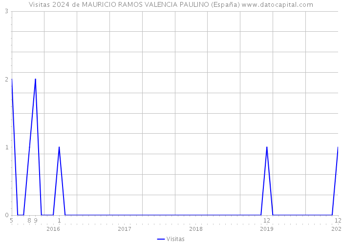 Visitas 2024 de MAURICIO RAMOS VALENCIA PAULINO (España) 