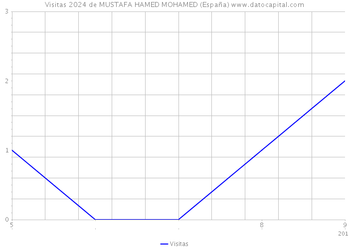 Visitas 2024 de MUSTAFA HAMED MOHAMED (España) 