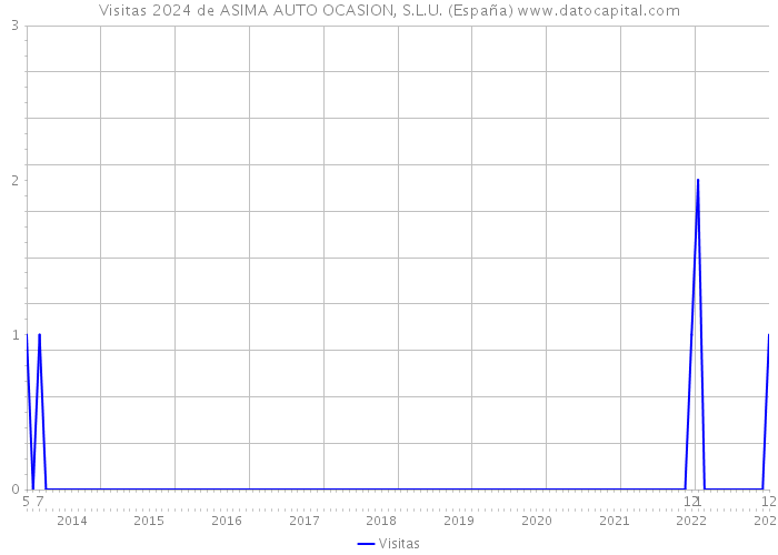 Visitas 2024 de ASIMA AUTO OCASION, S.L.U. (España) 