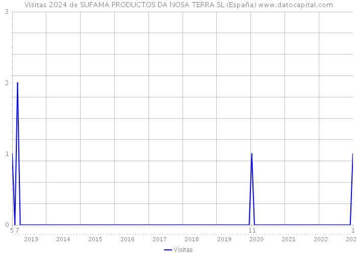Visitas 2024 de SUFAMA PRODUCTOS DA NOSA TERRA SL (España) 