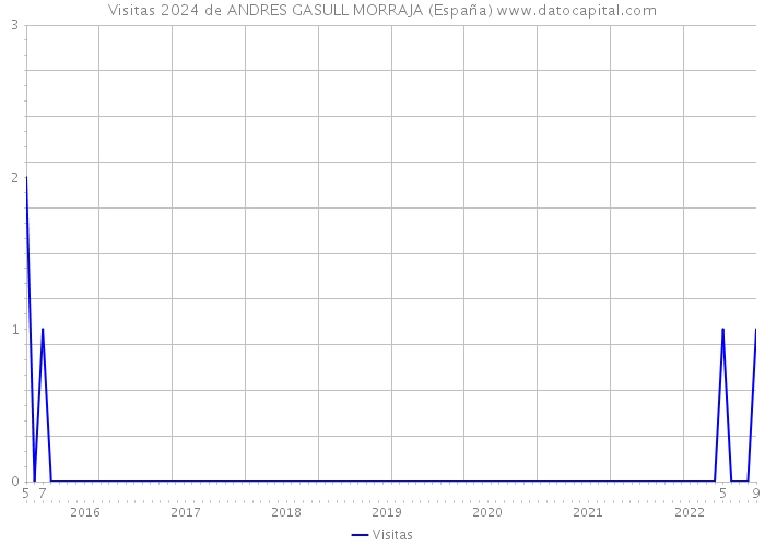 Visitas 2024 de ANDRES GASULL MORRAJA (España) 