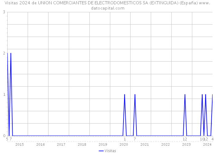 Visitas 2024 de UNION COMERCIANTES DE ELECTRODOMESTICOS SA (EXTINGUIDA) (España) 