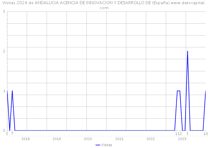 Visitas 2024 de ANDALUCIA AGENCIA DE INNOVACION Y DESARROLLO DE (España) 