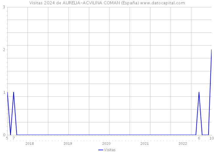 Visitas 2024 de AURELIA-ACVILINA COMAN (España) 