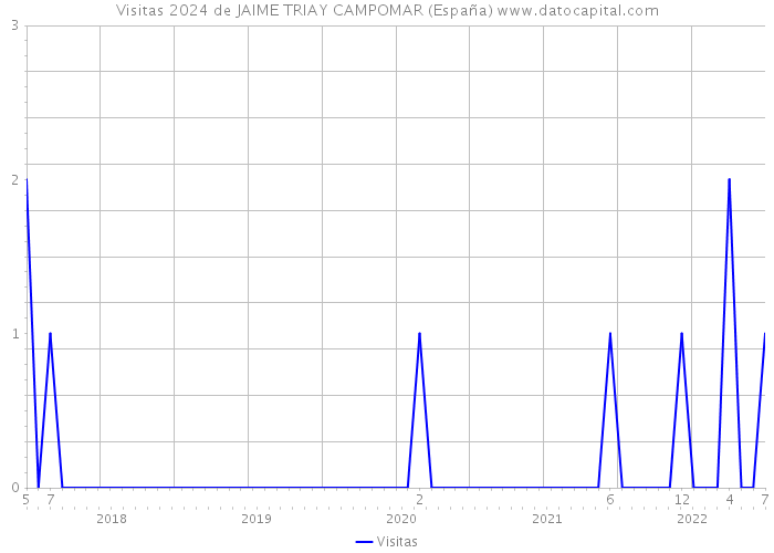 Visitas 2024 de JAIME TRIAY CAMPOMAR (España) 