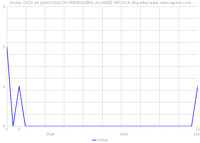 Visitas 2024 de JUAN IGNACIO MENDIZABAL ALVAREZ ARCAYA (España) 