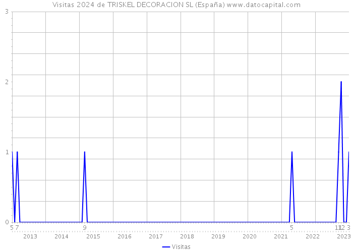 Visitas 2024 de TRISKEL DECORACION SL (España) 