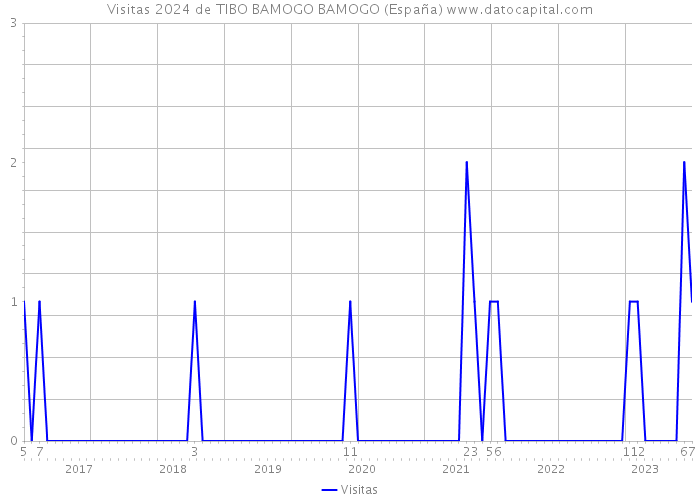 Visitas 2024 de TIBO BAMOGO BAMOGO (España) 