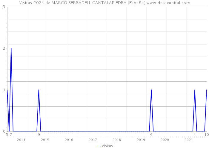 Visitas 2024 de MARCO SERRADELL CANTALAPIEDRA (España) 