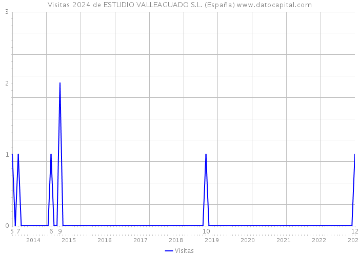 Visitas 2024 de ESTUDIO VALLEAGUADO S.L. (España) 