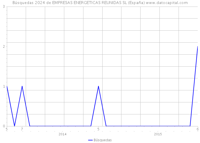 Búsquedas 2024 de EMPRESAS ENERGETICAS REUNIDAS SL (España) 
