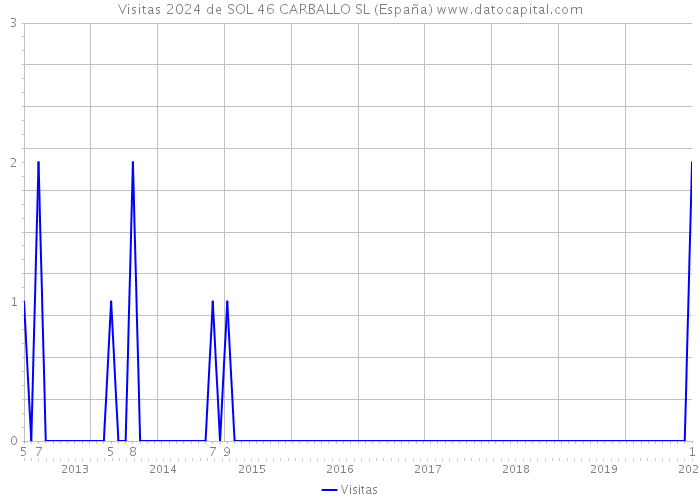 Visitas 2024 de SOL 46 CARBALLO SL (España) 