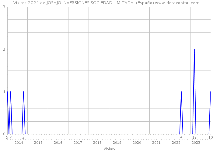Visitas 2024 de JOSAJO INVERSIONES SOCIEDAD LIMITADA. (España) 
