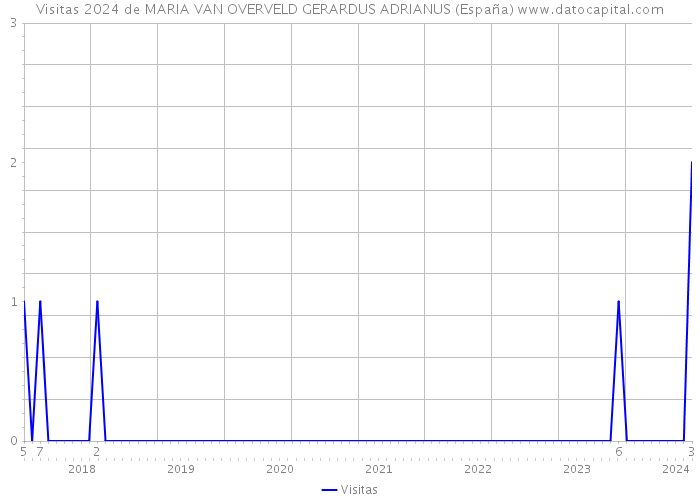 Visitas 2024 de MARIA VAN OVERVELD GERARDUS ADRIANUS (España) 