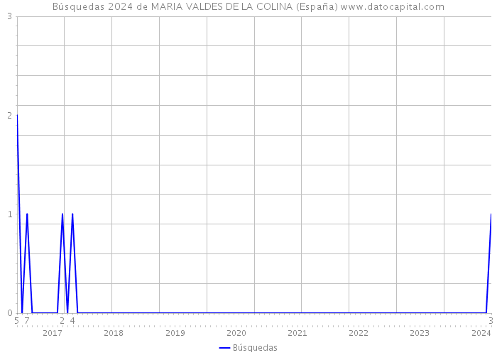 Búsquedas 2024 de MARIA VALDES DE LA COLINA (España) 