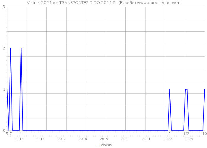 Visitas 2024 de TRANSPORTES DIDO 2014 SL (España) 