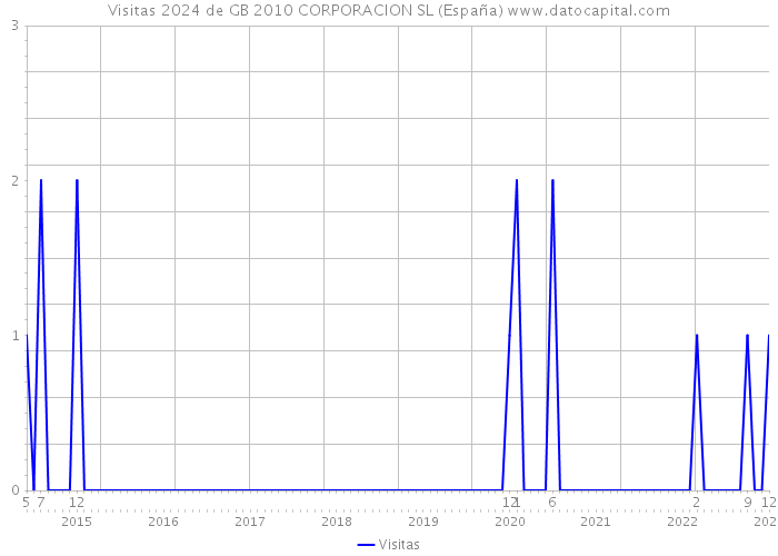 Visitas 2024 de GB 2010 CORPORACION SL (España) 