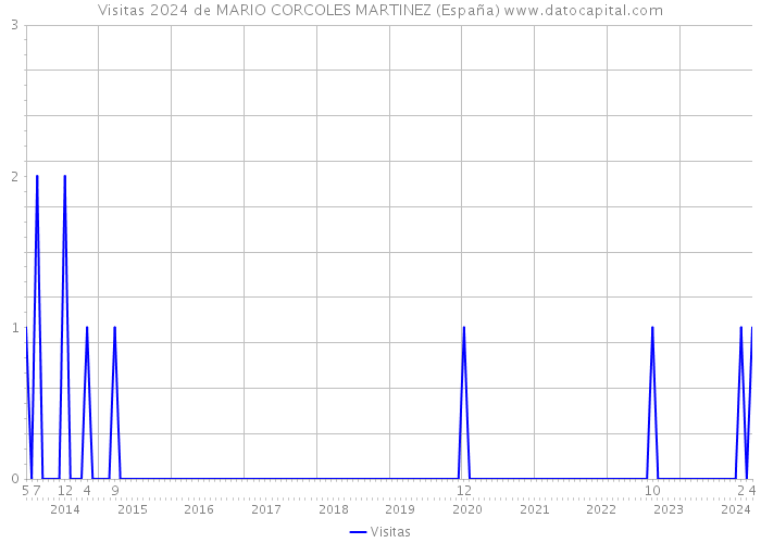 Visitas 2024 de MARIO CORCOLES MARTINEZ (España) 
