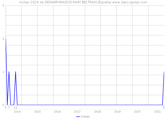 Visitas 2024 de DESAMPARADOS MARI BELTRAN (España) 