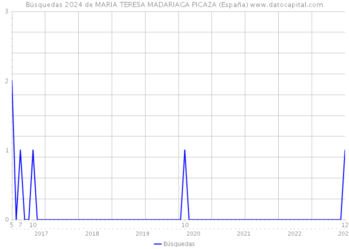 Búsquedas 2024 de MARIA TERESA MADARIAGA PICAZA (España) 