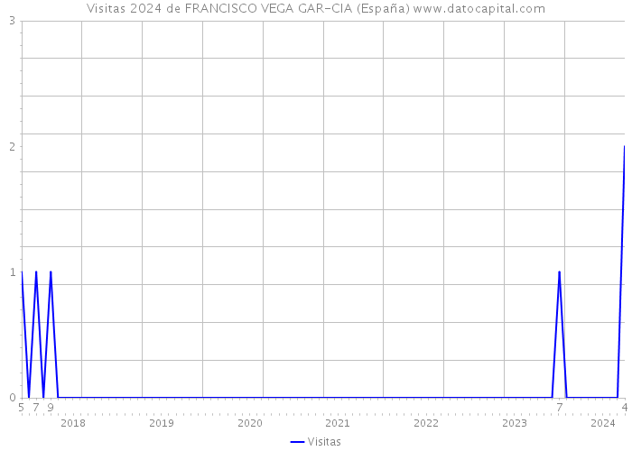 Visitas 2024 de FRANCISCO VEGA GAR-CIA (España) 