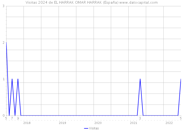 Visitas 2024 de EL HARRAK OMAR HARRAK (España) 