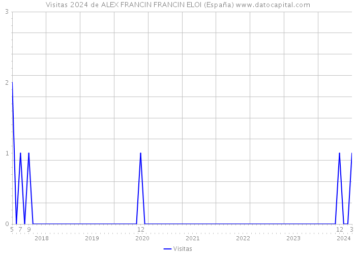 Visitas 2024 de ALEX FRANCIN FRANCIN ELOI (España) 