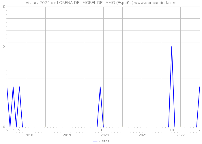 Visitas 2024 de LORENA DEL MOREL DE LAMO (España) 